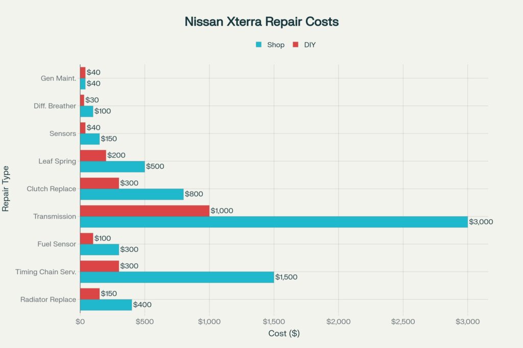 nissan xterra repair costs diagram to visualize what you pay in the shop vs. DIY